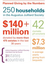 Planned Giving By the Numbers